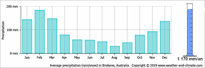 Graph prcipitation moyenne sur Brisbane Australie