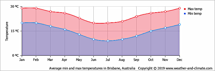 Graph des temprature moyenne sur Brisbane Australie