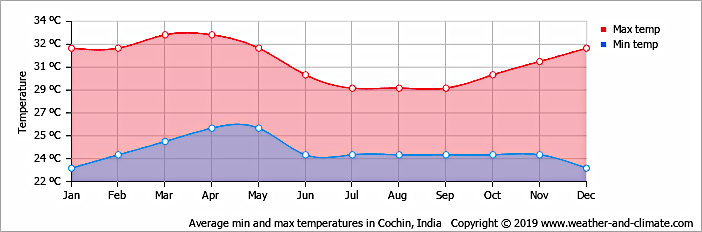 Graph des temprature moyenne  Munnar Inde