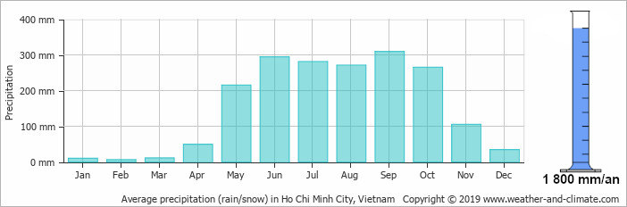 Graph prcipitation moyenne  H Chi Minh, Viet-Nam