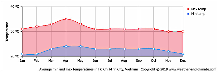 Graph des temprature moyenne  H Chi Minh - Viet-Nam